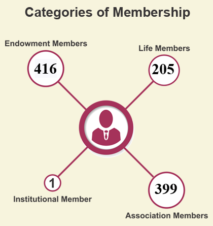 Coorg Education Fund - Categories of Membership