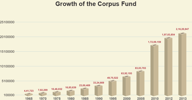 Coorg Education Fund - Growth of the Corpus Fund