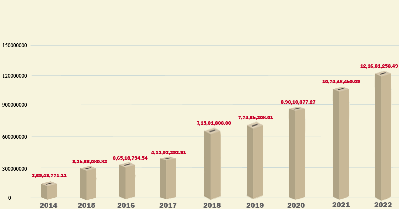 Coorg Education Fund - Growth of the Corpus Fund