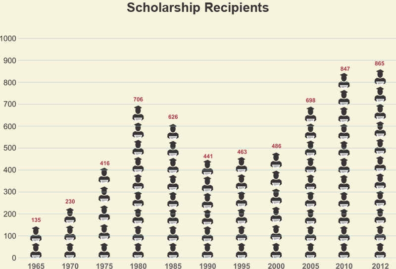 Coorg Education Fund - Scholarship Recipients